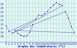 Courbe de tempratures pour Besanon (25)