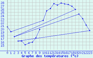 Courbe de tempratures pour Pertuis - Grand Cros (84)