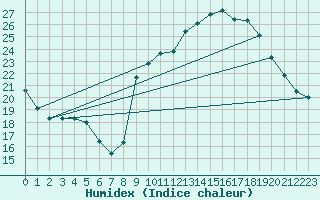 Courbe de l'humidex pour Sain-Bel (69)