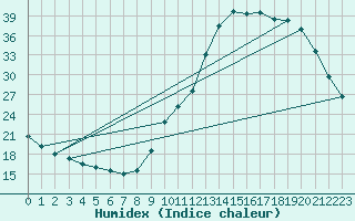 Courbe de l'humidex pour Samatan (32)