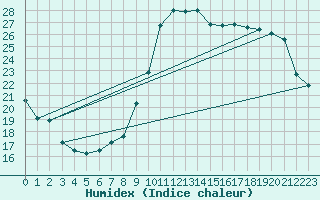 Courbe de l'humidex pour Toulon (83)