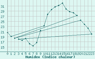 Courbe de l'humidex pour Ambrieu (01)