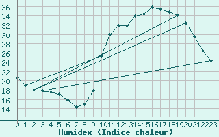 Courbe de l'humidex pour Lussat (23)