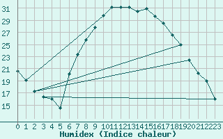 Courbe de l'humidex pour Aranda de Duero