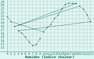 Courbe de l'humidex pour Amur (79)