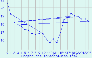 Courbe de tempratures pour Jan (Esp)