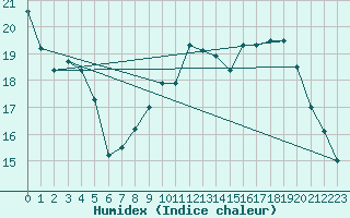 Courbe de l'humidex pour Pomrols (34)