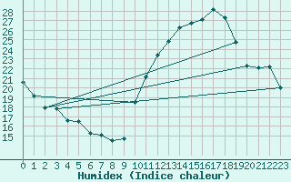 Courbe de l'humidex pour Challes-les-Eaux (73)