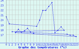 Courbe de tempratures pour Gourdon (46)