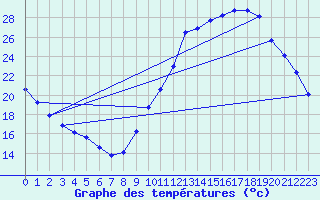 Courbe de tempratures pour Guidel (56)