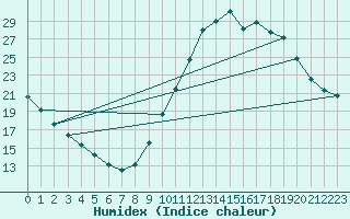 Courbe de l'humidex pour Guidel (56)