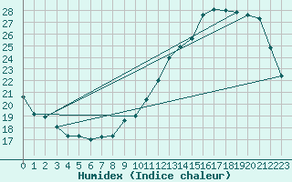 Courbe de l'humidex pour Mirebeau (86)