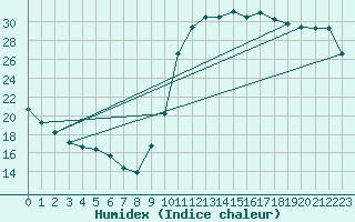 Courbe de l'humidex pour Verges (Esp)