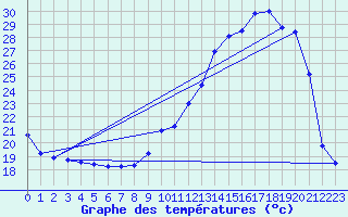 Courbe de tempratures pour Dax (40)