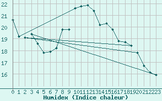 Courbe de l'humidex pour Rochegude (26)