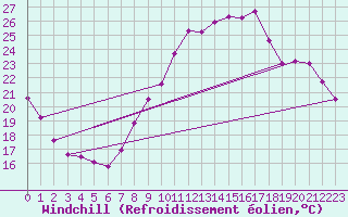 Courbe du refroidissement olien pour Le Bourget (93)