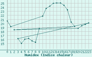 Courbe de l'humidex pour Vicosoprano