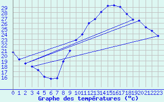Courbe de tempratures pour Grenoble/agglo Le Versoud (38)