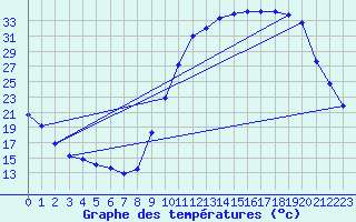 Courbe de tempratures pour Die (26)