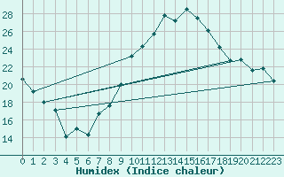 Courbe de l'humidex pour Diepholz