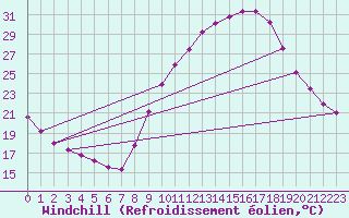 Courbe du refroidissement olien pour Nonaville (16)