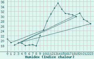 Courbe de l'humidex pour Narbonne-Ouest (11)