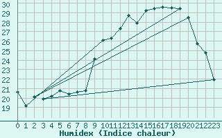 Courbe de l'humidex pour Belfort-Dorans (90)