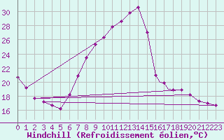 Courbe du refroidissement olien pour Hohenfels