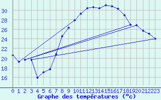 Courbe de tempratures pour Wunsiedel Schonbrun