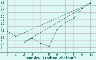 Courbe de l'humidex pour Robledo de Chavela