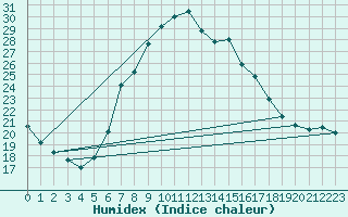 Courbe de l'humidex pour Le Vanneau-Irleau (79)