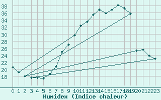Courbe de l'humidex pour Gjilan (Kosovo)