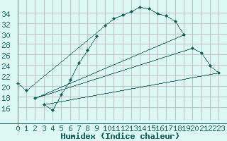 Courbe de l'humidex pour Ilanz