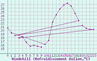 Courbe du refroidissement olien pour Ontinyent (Esp)