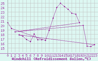 Courbe du refroidissement olien pour Grenoble/St-Etienne-St-Geoirs (38)