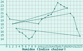 Courbe de l'humidex pour Tours (37)