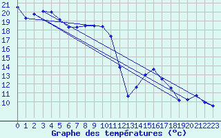 Courbe de tempratures pour Deuselbach