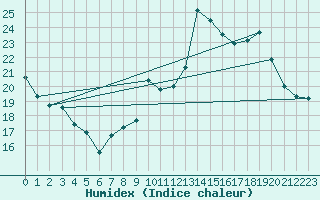 Courbe de l'humidex pour Bruxelles (Be)