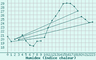 Courbe de l'humidex pour Pointe de Chassiron (17)