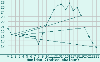Courbe de l'humidex pour Aix-en-Provence (13)