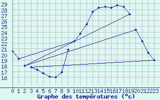 Courbe de tempratures pour Sgur-le-Chteau (19)