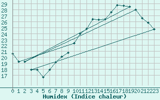 Courbe de l'humidex pour Toussus-le-Noble (78)