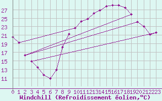 Courbe du refroidissement olien pour Grenoble/St-Etienne-St-Geoirs (38)