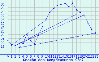 Courbe de tempratures pour Chablis (89)