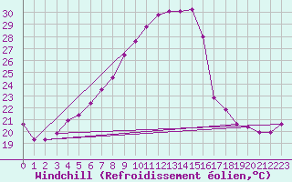 Courbe du refroidissement olien pour Wolfsegg