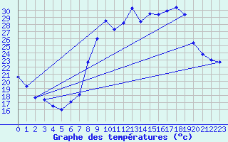 Courbe de tempratures pour Marseille - Vaudrans (13)