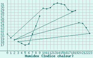 Courbe de l'humidex pour Artern