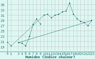Courbe de l'humidex pour Tabarka