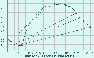 Courbe de l'humidex pour Huedin