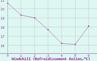 Courbe du refroidissement olien pour Madrid / C. Universitaria